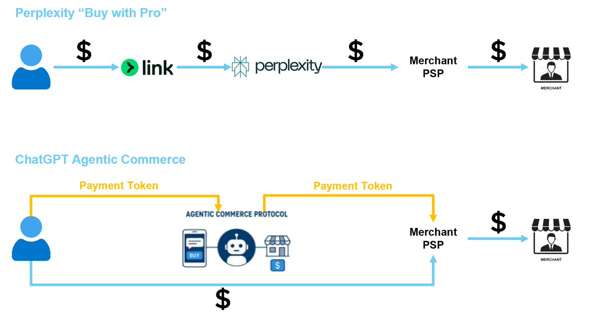Agentic Commerce Deep Dive

Most people talk about “3P commerce” as if it’s one thing. It’s a SPECTRUM! $AMZN and $SHOP are two ends of the spectrum, everything else sits in the middle:

$AMZN Platform is the merchant of record (“MoR”); platform handles everything - refunds,