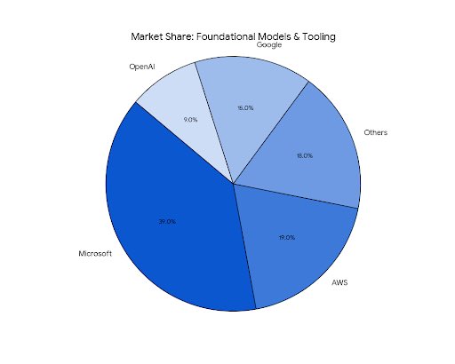 markettresearch's tweet image. #AIToolsMarket2025
#ArtificialIntelligence is everywhere — about 78% of companies now use #AI in some form.
#Microsoft, #Google, #OpenAI, #AWS, and #Anthropic dominate the AI platform space.
#NVIDIA rules the hardware side.
#ChatGPT remains the most-used #GenAItool