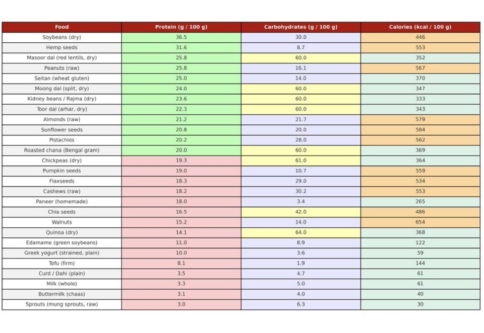 DietDrsayajirao's tweet photo. Vegetarian protein sources with carbs and calories/100g https://t.co/xCPFTN3b4n