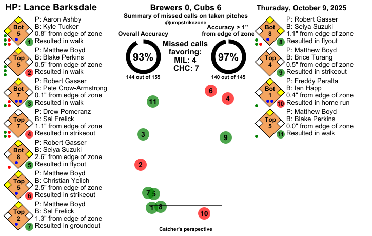 umpstrikezone's tweet photo. Final: Brewers 0, Cubs 6
Umpire: Lance Barksdale
#ThisIsMyCrew // #BeHereForIt
#MILvsCHC // #CHCvsMIL
Missed Balls: https://t.co/Qt362RYAZM
Missed Strikes: https://t.co/44EAfW2uwa
Video may not be available immediately after the game https://t.co/fPKIAfytru