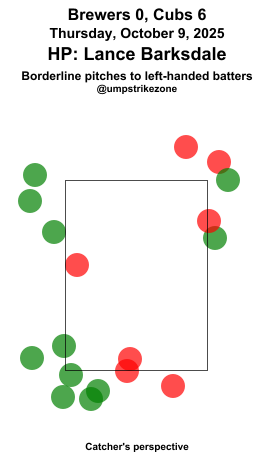 umpstrikezone's tweet photo. Final: Brewers 0, Cubs 6
Umpire: Lance Barksdale
#ThisIsMyCrew // #BeHereForIt
#MILvsCHC // #CHCvsMIL
Missed Balls: https://t.co/Qt362RYAZM
Missed Strikes: https://t.co/44EAfW2uwa
Video may not be available immediately after the game https://t.co/fPKIAfytru