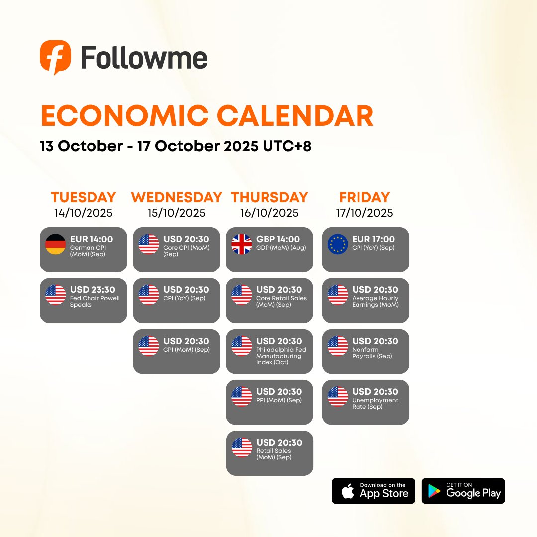 FollowmeOffici2's tweet image. 💥𝑴𝒂𝒓𝒌𝒆𝒕 𝑾𝒂𝒕𝒄𝒉 | 𝑶𝒄𝒕 13-17
It&apos;s CPI + NFP week👀
▶️CPI (Wed) → 2.9%
▶️Retail Sales, PPI (Thu)
▶️NFP (Fri) → 52K forecast

German CPI | GDP | EU CPI

𝑾𝒊𝒍𝒍 𝒕𝒉𝒆 𝑭𝒆𝒅 𝒃𝒍𝒊𝒏𝒌 𝒐𝒓 𝒉𝒐𝒍𝒅 𝒇𝒊𝒓𝒎?🏦
🔗 followme.com/?utm_source=So…

#followme #tradingcommunity…