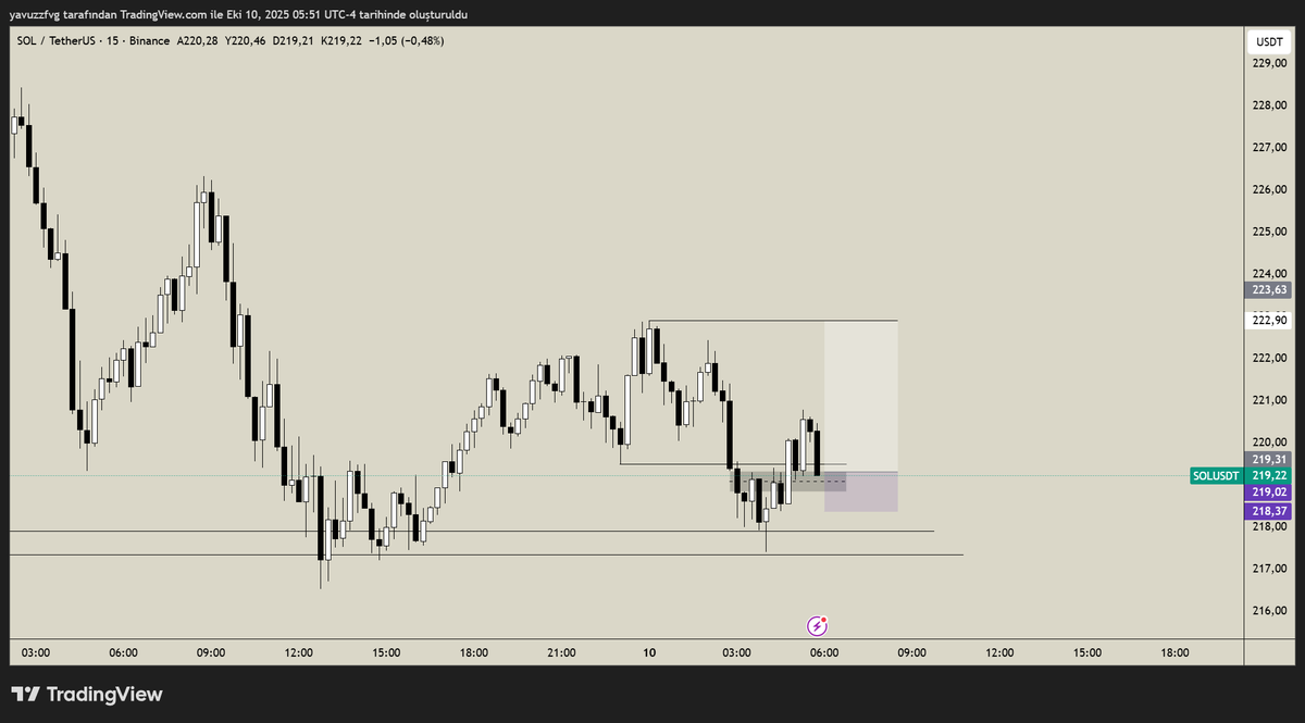 dracarysfvg's tweet image. SOLUSDT 15m