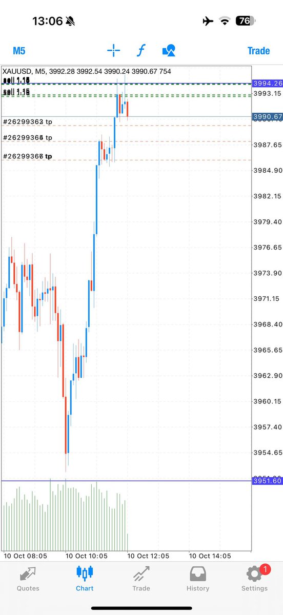 GTMOFXg's tweet image. Almost TP1 alreadyyyy !! 🤑🤑🤑

I closed some of my first entries now, and will set breakeven on my top entries for zero risk!! #XAUUSD #forextrader #forexlearning