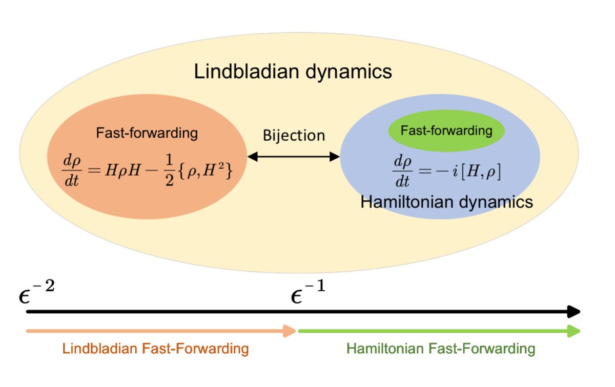 Excited to share our another work on Lindbladian fast-forwarding with relations to quantum phase estimation (QPE) and standard quantum limit-Heisenberg limit transition!

scirate.com/arxiv/2510.067…