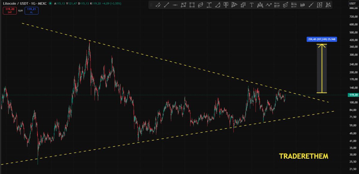 TraderEthem's tweet image. #LTC 🔥🔥 direnç kırılmak üzere .
145 / 150 $ ana direnç bölgesi.
Burayı kırması durumunda 250 $ / 350 $ a kadar yükseliş bekliyorum