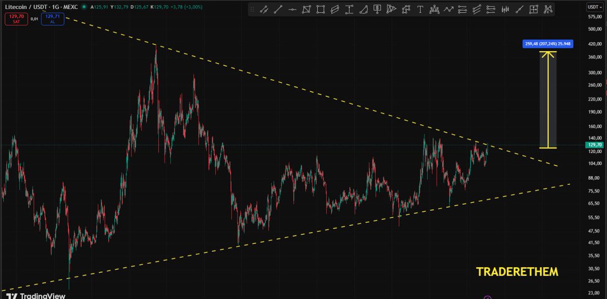 TraderEthem's tweet image. #LTC 🔥🔥 direnç kırılmak üzere .
145 / 150 $ ana direnç bölgesi.
Burayı kırması durumunda 250 $ / 350 $ a kadar yükseliş bekliyorum