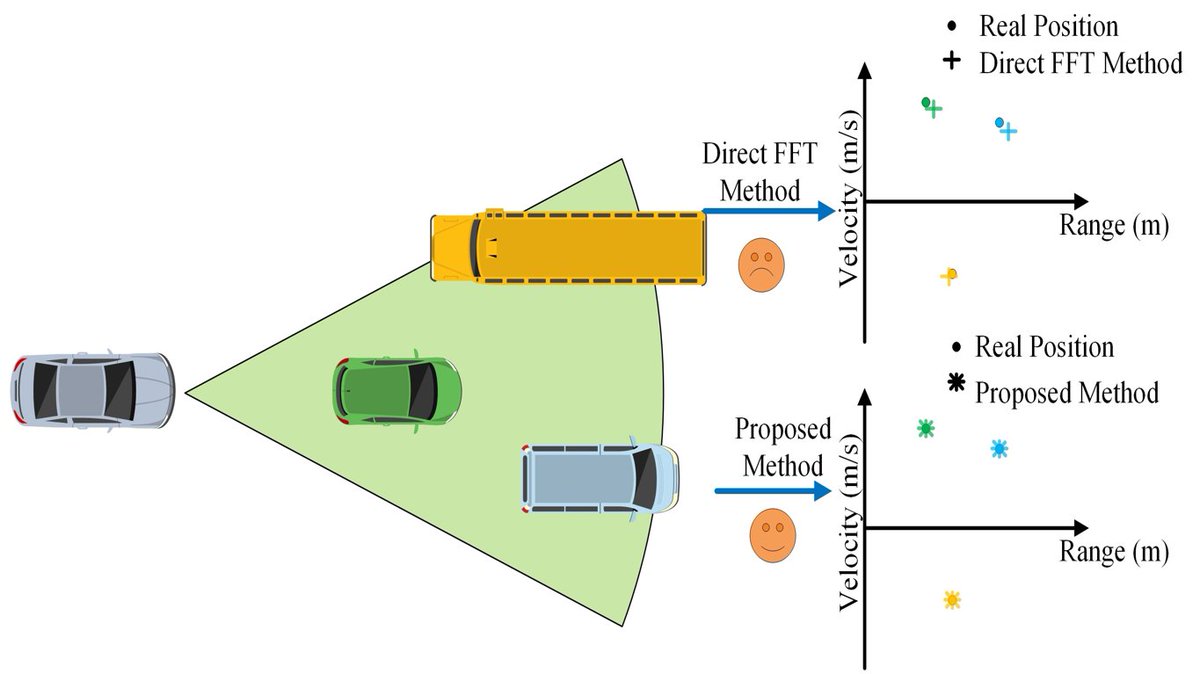 RemoteSens_MDPI's tweet image. 🚘🚘 #Range #Velocity Measurement #Accuracy Improvement Based on Joint Spatiotemporal Characteristics of Multi-Input Multi-Output #Radar

✍️ Penghui Chen et al.
🔗 brnw.ch/21wWvrW
