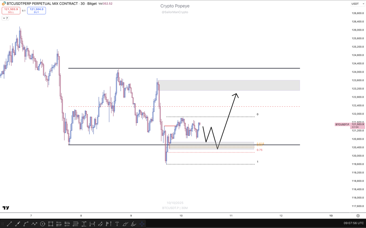 SailorManCrypto's tweet photo. $BTC

30min - intraday potential scenario.

HTF the long thread posted few days ago is still relevant. https://t.co/gHq2YBnqks