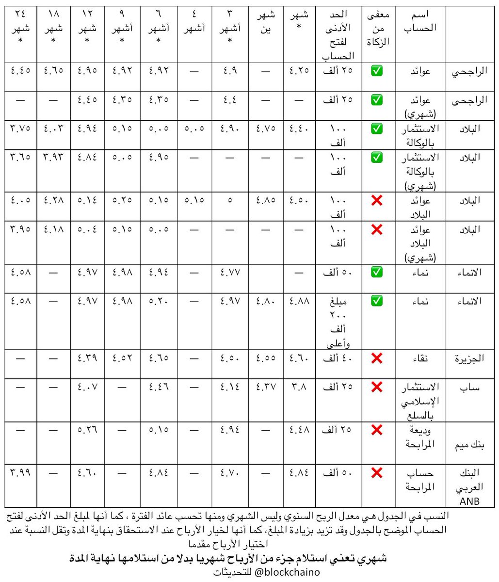 تحديث جدول عوائد الودائع الإسلامية المتاحة في تطبيقات البنوك

التحديث كان صباح اليوم الجمعة ١٠ أكتوبر ٢٠٢٥ والنسب ليست ثابتة وتتغير من وقت لآخر

البنك العربي أضاف حساب معفى من الزكاة ولكن غير موجود بالتطبيق ويتطلب زيارة الفرع

اجتماع الفيدرالي الأمريكي القادم في ٢٩ أكتوبر