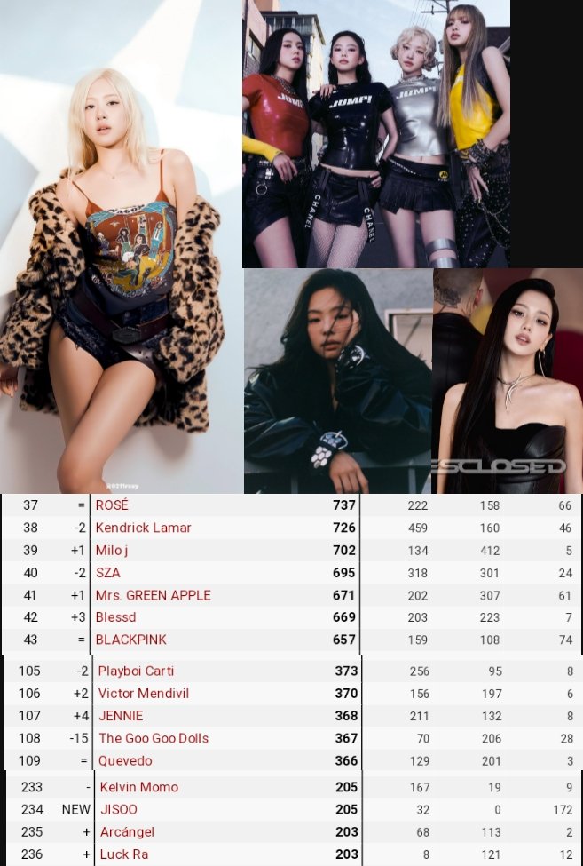 BLACKPINK and it's members currently on Global Digital Artist Ranking | 2025-10-10
1. ROSÉ #37 🥇
2. BLΛƆKPIИK #43
3. JENNIE #107 
4. JISOO (new) #234