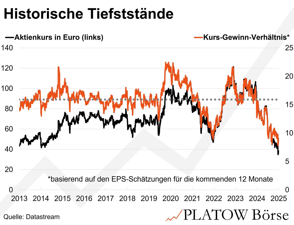 Nach der dritten Gewinnwarnung binnen sechs Monaten ist bei Gerresheimer das Vertrauen ins Management endgültig verspielt. Der Aktie droht der Absturz auf den tiefsten Stand seit 2012.

platow.de/deutsche-aktie…