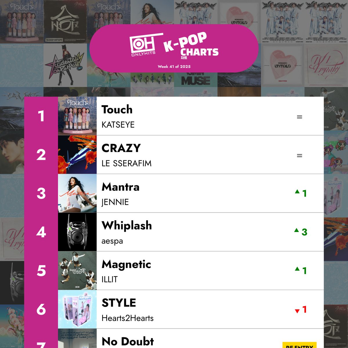 'Touch' by KATSEYE remains at #1, with 'Mantra' by JENNIE climbing to #3. Big moves from 'Sweet Dreams' by Red Velvet and more!