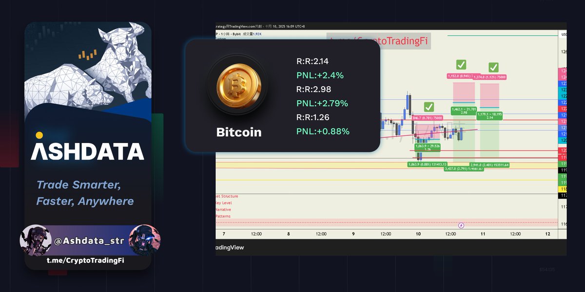 🚀 Bitcoin trade snapshot:

R:R 2.14 ｜ PNL +2.4%

R:R 2.98 ｜ PNL +2.79%

R:R 1.26 ｜ PNL +0.88%

Real trades. Real results.
Daily Alpha updates 👉 <a href="/Ashdata_str/">重生之邪修交易Ash by Ashdata</a>
t.me/CryptoTradingFi