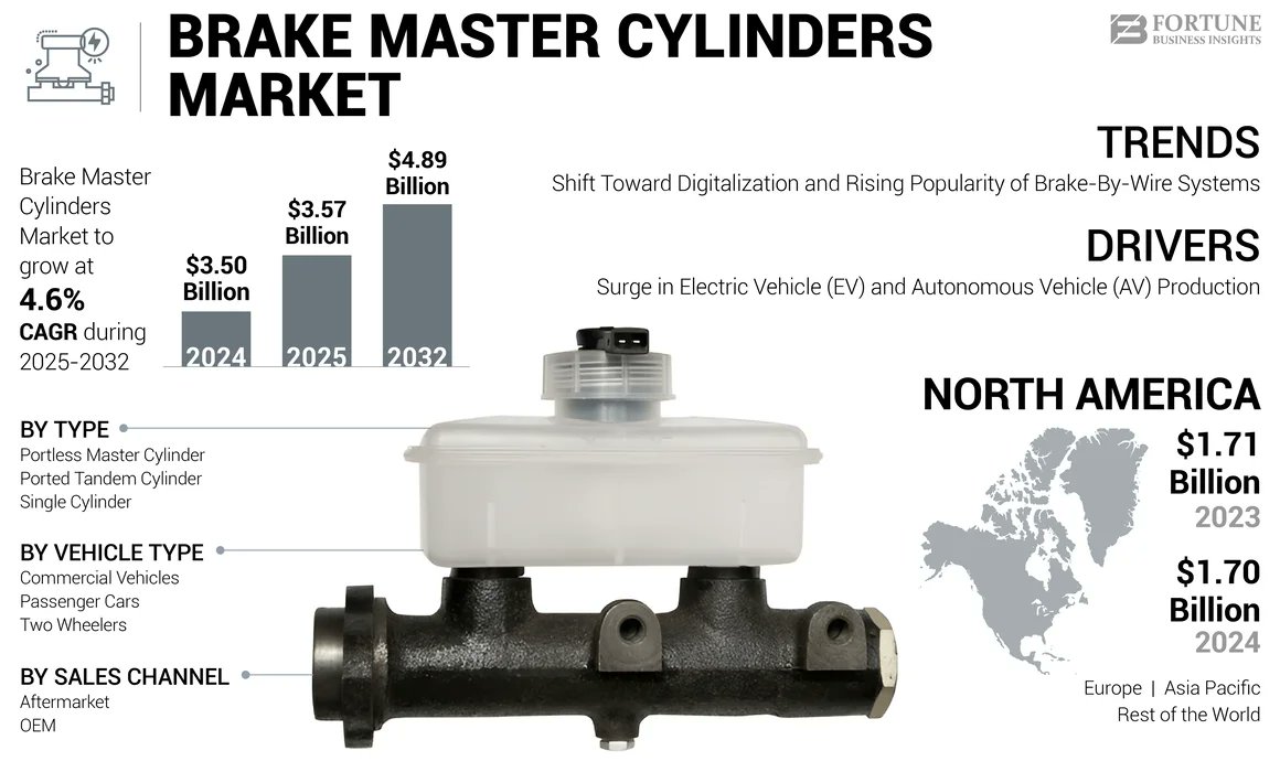 anupamagan60641's tweet image. Global Brake Master Cylinders Market Overview 🛑🚗

The global brake master cylinders market  is projected to grow USD 4.89 billion by 2032, exhibiting a CAGR of 4.6% during the forecast period. 

🔗fortunebusinessinsights.com/brake-master-c…

#BrakeMasterCylinders #BrakingSystem #VehicleComponents