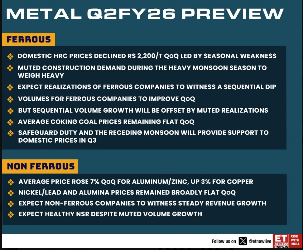 ValueMulticaps's tweet image. METAL SECTOR CHECK ⚙ Q2FY26 PREVIEW
• Ferrous: Price pressure &amp;amp; muted demand drag realisations, but volumes may see a QoQ bounce
• Non-Ferrous: Outperforms with 7% QoQ price gains — steady growth outlook
Q3 could see support as monsoon impact fades &amp;amp; safeguard duty kicks in.…