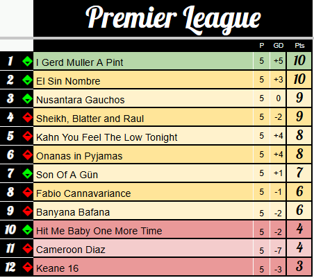 OfficialSKLW's tweet photo. #SKLW Premier League Table after MD5

I Gerd Muller A Pint &amp; the new look El Sin Nombre squad top the table, averaging 2pts a game

@WanlinGilles @FPL_Spaceman @Alchim1sT @FF_Thinker @fplfella @FplRichard @Sam_DarkKnight8 @fplauto @LegendFPL @roger_sen @upiLuthfi
@FPLRedemption https://t.co/SvDfYFBYsU