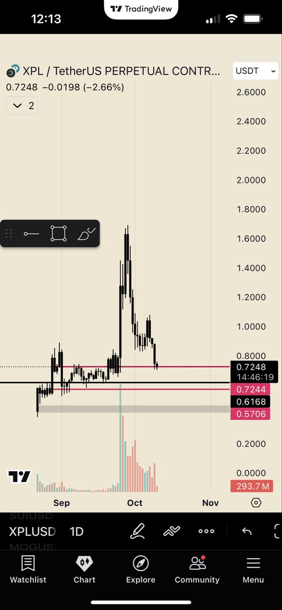 FF49100's tweet photo. Being patient on $XPL was the move. 

It’s back at my interest area, where the expansion started from and everyone is bearish and capitulating. https://t.co/fCY1Cr6iSh