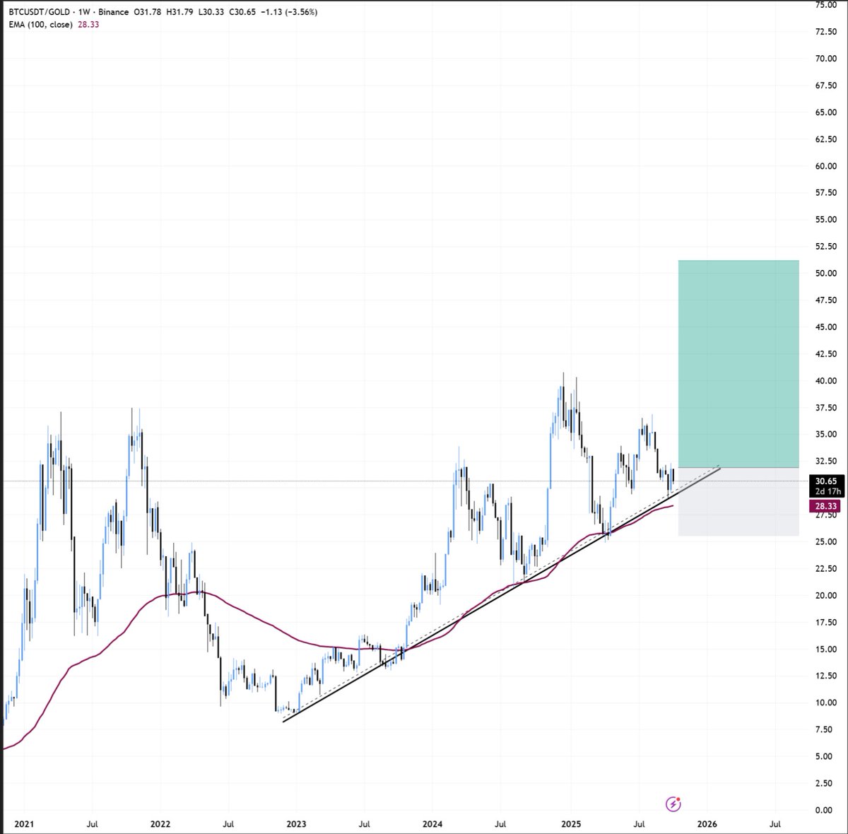 Web3Niels's tweet image. BTC/Gold is looking very interesting here.

Gold had a sharp correction from the $4,060 level, which looks like a local top.

This means liquidity will now flow into $BTC as it always happens.

IMO, BTC could outperform Gold by 25%-30% in Q4.