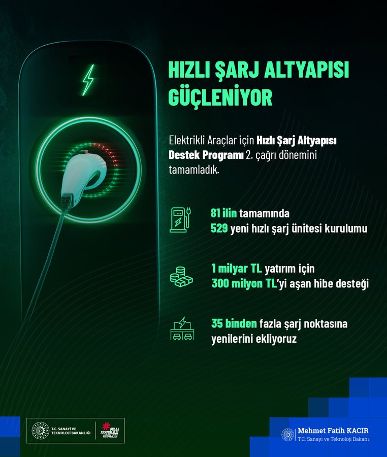 Infographic with green and blue background featuring electric vehicle charging station icons, text in Turkish detailing the Fast Charging Infrastructure Support Program Phase 2, including 529 unit installations supported across 81 provinces, 1 billion TL investment with over 300 million TL grants, expansion to over 35 thousand charging points, and signature of Mehmet Fatih Kacir at the bottom with Turkish government logos.