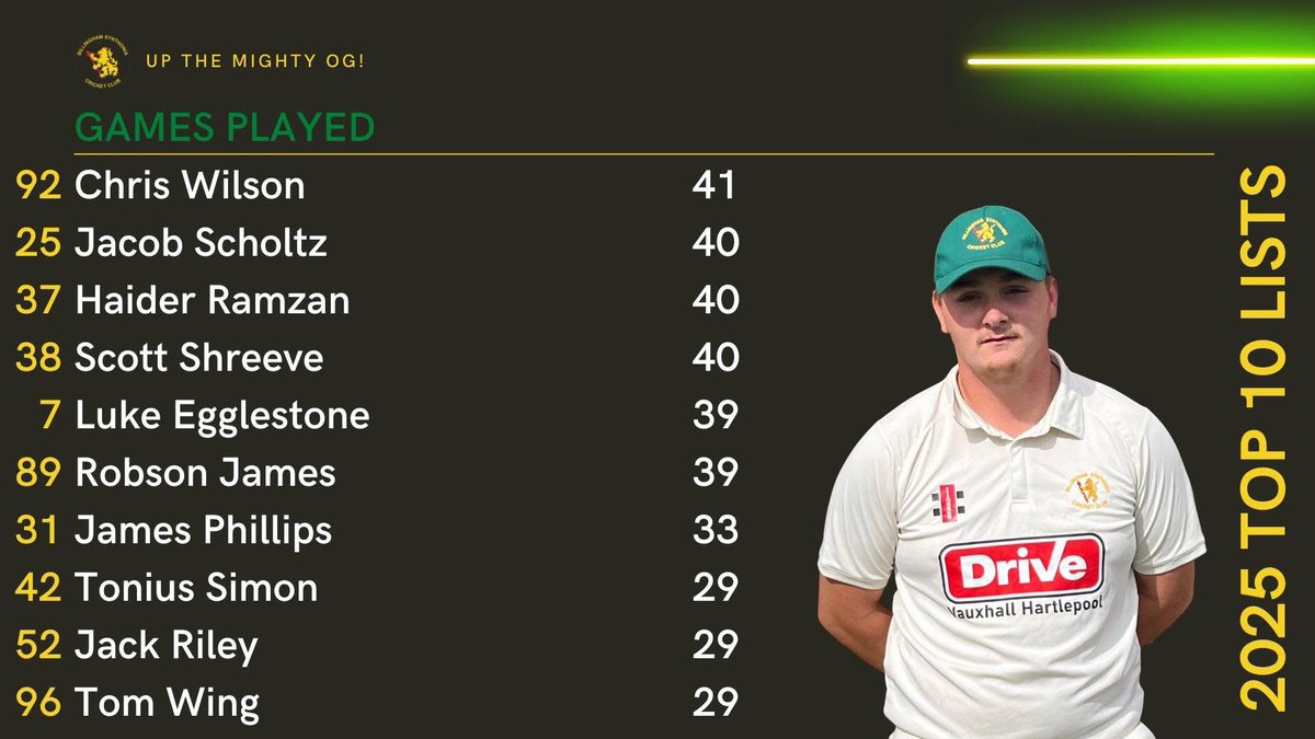 Some of the guys have put in a shift this season 🏏🤟
