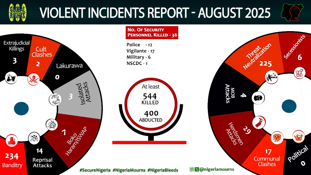 NigeriaMourns's tweet photo. #NigeriaMourns: Violent Incidents Report - August 2025.
At least 544 people killed and 400 abducted across Nigeria.
Banditry, reprisal attacks, and herdsmen related attacks continue to drive mass atrocities and insecurity nationwide.
#SecurityNotCondolences
#SecureNigeria
#NigeriaBleeds