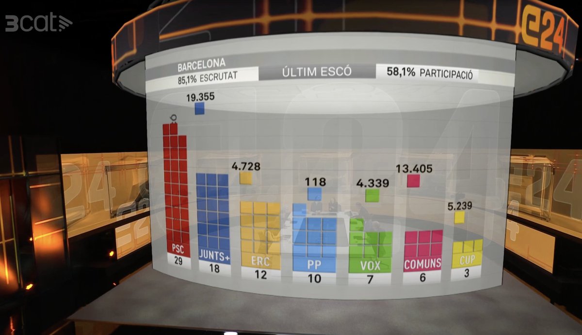 mlarroyatv's tweet image. TV3 és capaç de fer unes nits electorals espectaculars i després no sap fer un mapa del temps amb unes icones que estiguin a l'alçada...