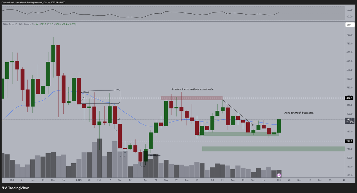 CryptoMichNL's tweet photo. $TAO is bottomed.

It's breaking out of its downtrend, breaking north of the 20-Week MA and its uptrending again. 

The $BTC pair is ready to double.

Happy to have this one in my portfolio. https://t.co/hiUYfsqmpc