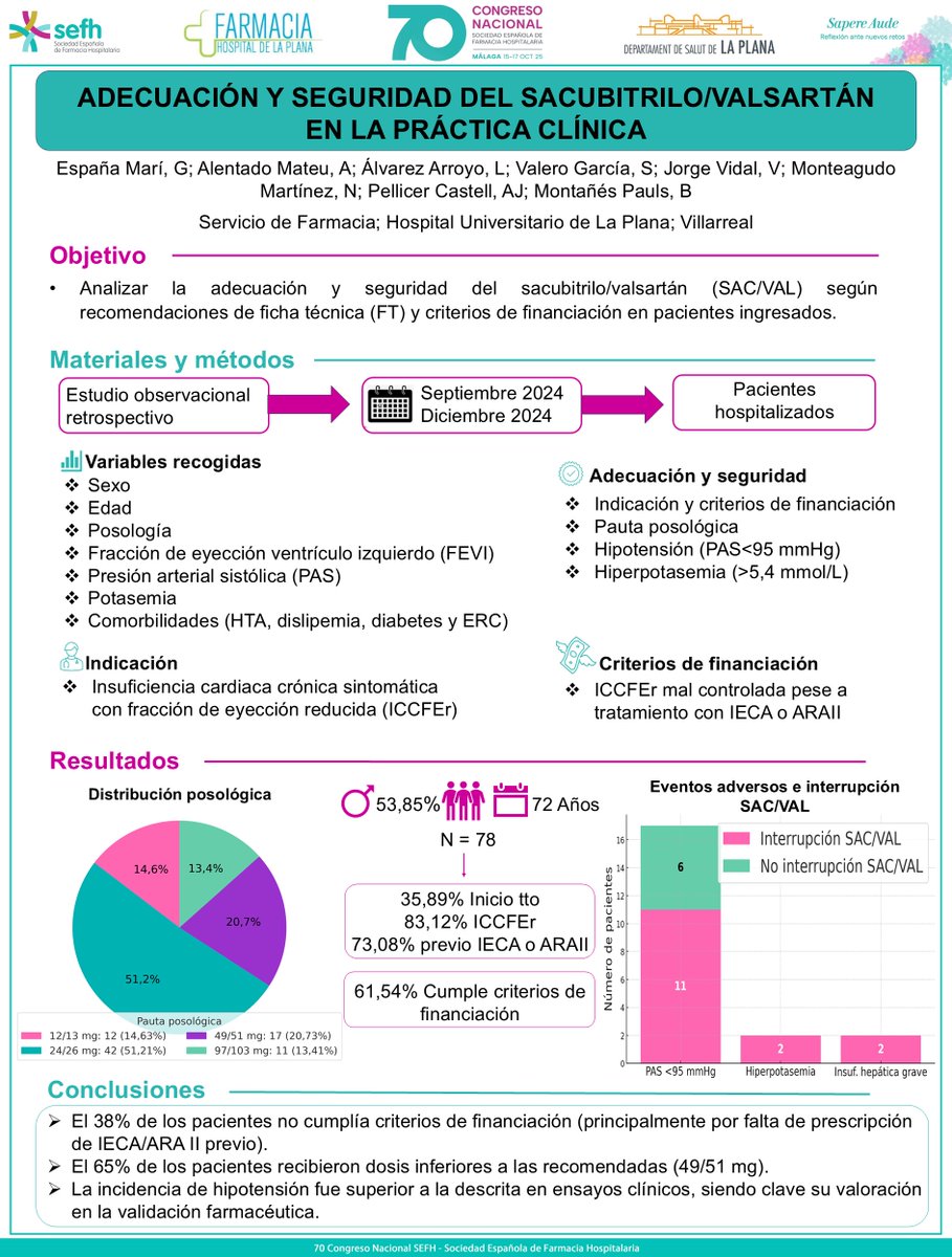 Y continuamos con el segundo póster de nuestro R2 <a href="/Guille_EspM/">Guillermo España</a> sobre la adecuación y seguridad del SACUBITRILO/VALSARTÁN en la práctica clínica. 
¡Gran trabajo y orgullo de equipo! 💪
#posterea <a href="/sefhcongreso/">70 Congreso SEFH</a>