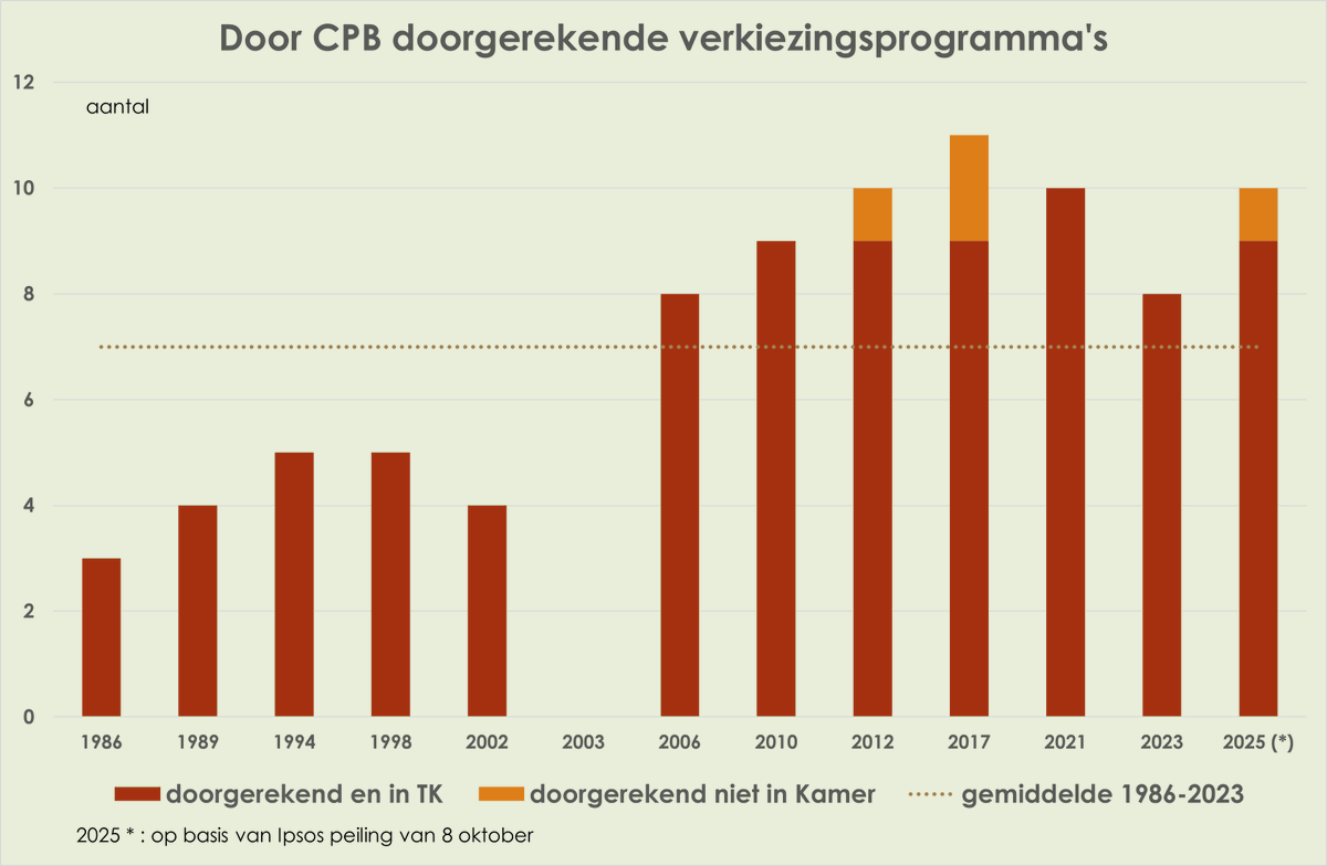 Het Centraal Planbureau heeft dit keer de verkiezingsprogramma's van 10 partijen doorgerekend, 2 meer dan de vorige keer. 

Alleen in 2017 werden meer partijen doorgerekend (11), toen waren er nog aparte doorrekeningen voor GroenLinks en de PvdA.