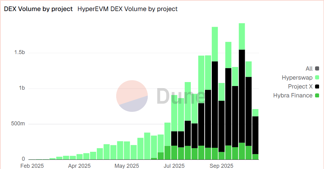 HyperEVMのプロジェクト別DEX出来高チャート