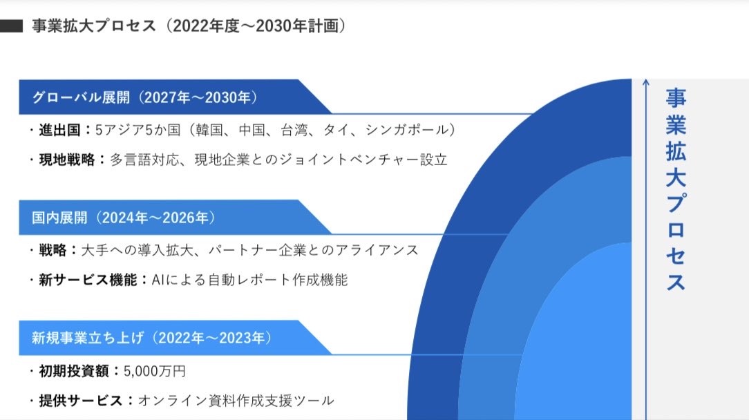 taku_ppt's tweet image. プロセス図は、物事の進行や作業の手順を「流れ」として表現する図です。
関係性や分岐、並行処理といった要素も組み込めるため、単純な手順説明だけでなく「全体像」をわかりやすく伝えることができます。