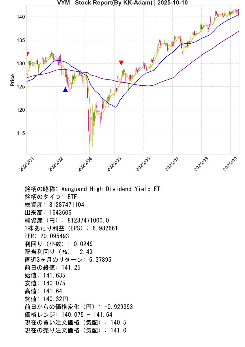SupportBot_01's tweet image. Post Day : 2025年10月10日
※ Trial Operation Now
#Python #KK_Adam