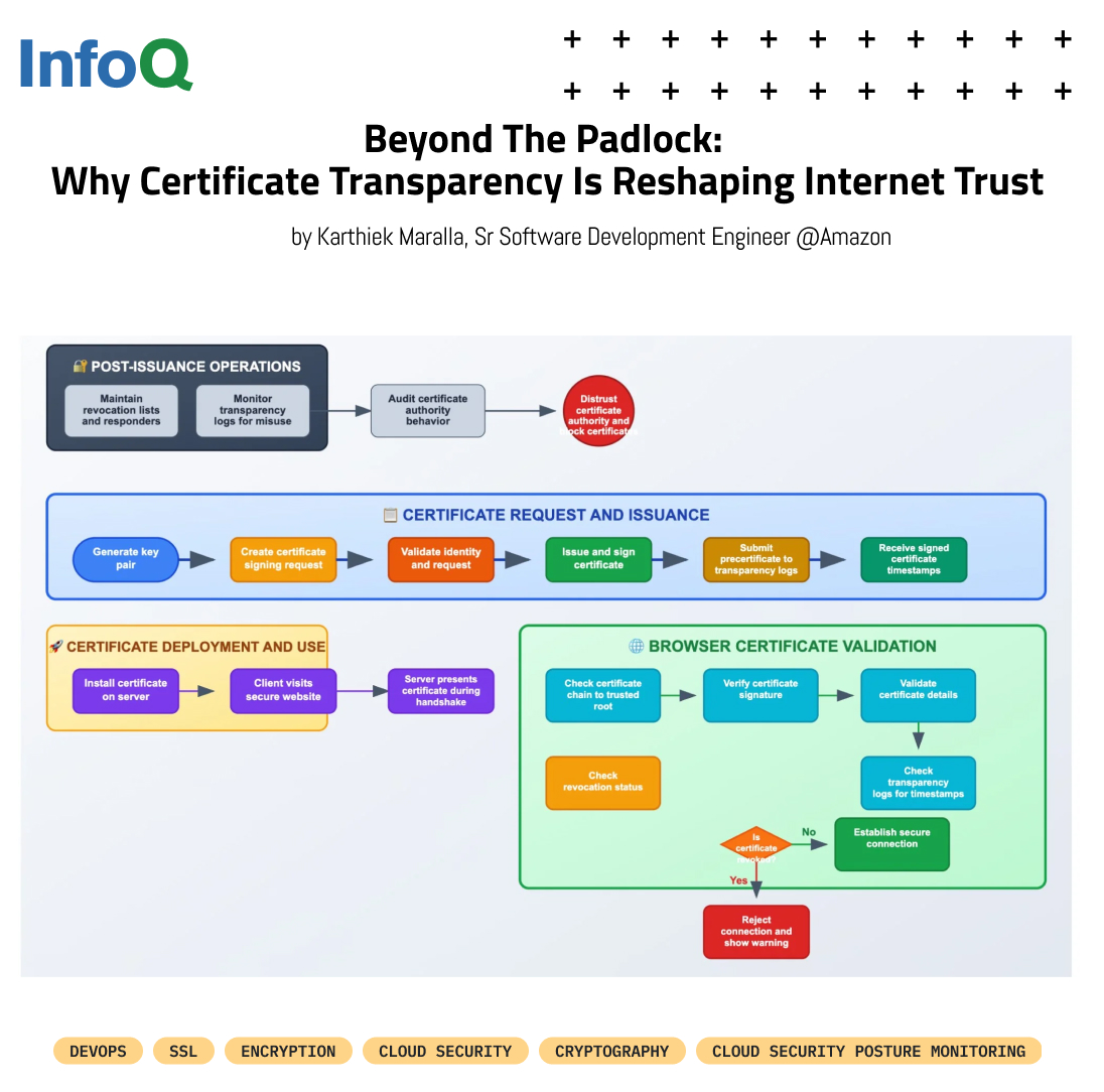 InfoQ's tweet image. #CertificateTransparency (CT) creates public, append-only logs of every TLS certificate issued, helping detect rogue or mistaken certificates.

Learn how CT has transformed internet PKI: bit.ly/3HSWFC2

📰 Read now!

#CloudSecurity #Encryption #Cryptography #InfoQ