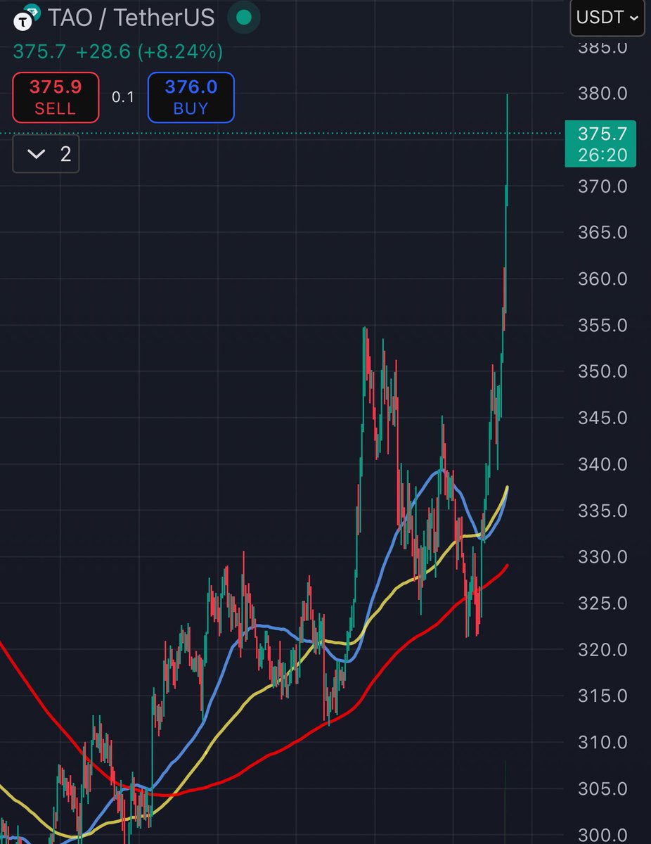 It’s $TAO season! 🚀🚀 

#Bittensor #TAO