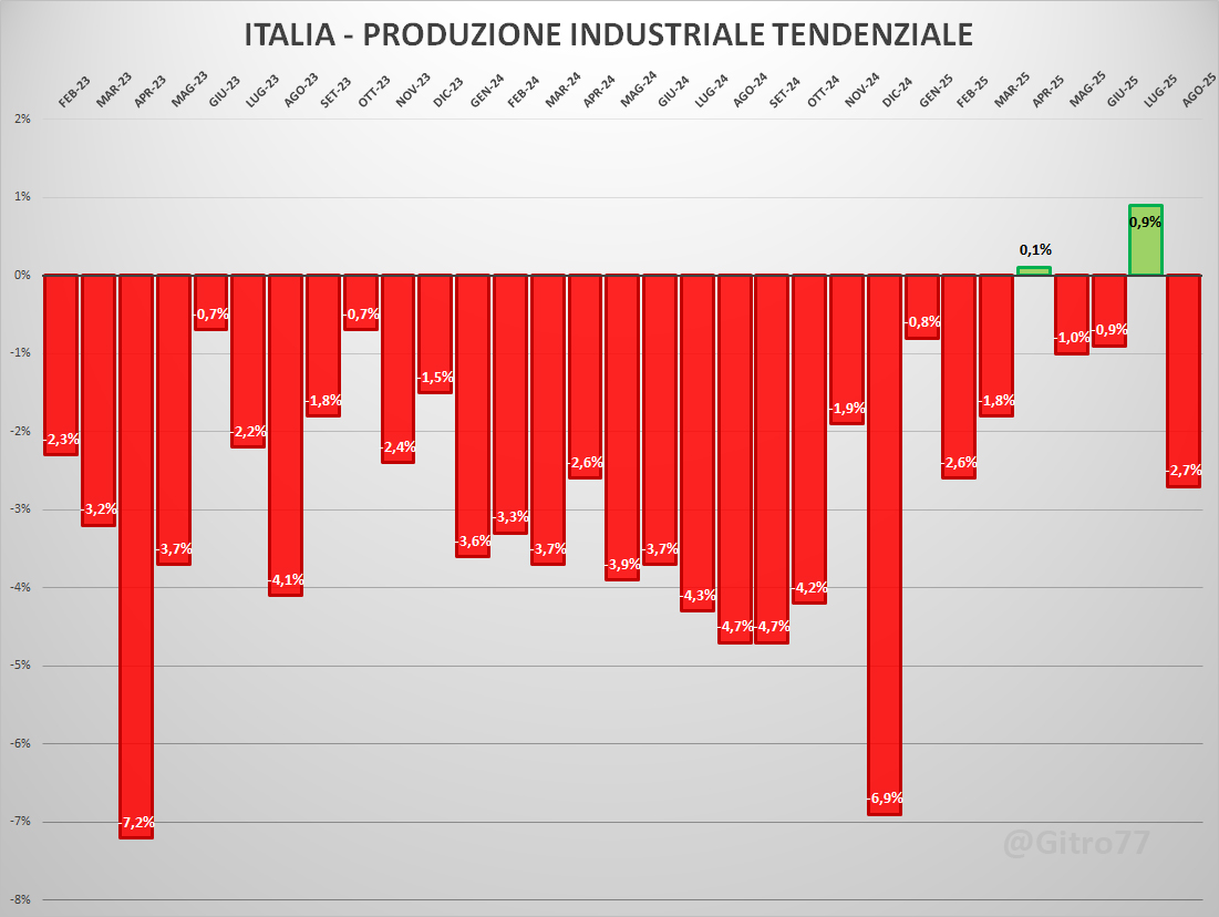 Gitro77's tweet image. Ad agosto la produzione italiana è calata del 2,7% rispetto ad agosto dello scorso anno segnando così il 29esimo di calo degli ultimi 31 mesi. Da inizio anno, il calo è stato dell&apos;1%. Rispetto ad agosto 2022, l&apos;ultimo prima dell&apos;inizio della serie negativa, il crollo è stato…