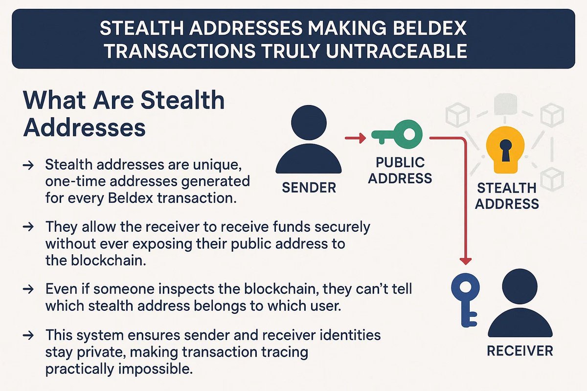 AlphaDecoded_'s tweet image. Stealth Addresses Making @BeldexCoin  Transactions Truly Untraceable

What Are Stealth Addresses

➤ Stealth addresses are unique one time addresses generated for every Beldex transaction.

➤ They allow the receiver to receive funds securely without ever exposing their public…