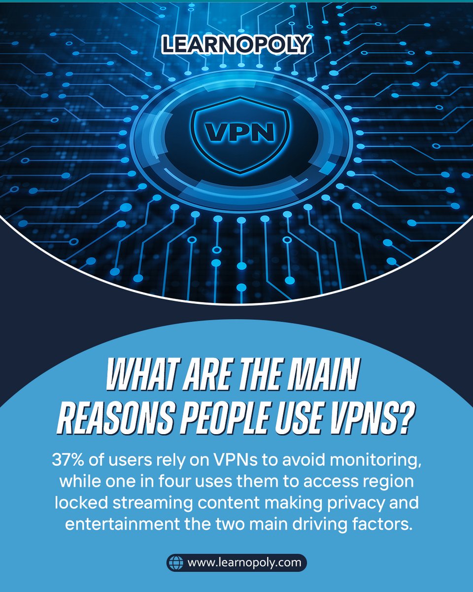Learnopoly_'s tweet image. 🔒 WHAT ARE THE MAIN REASONS PEOPLE USE VPNs?

📊 37% use VPNs to avoid being monitored
🎬 1 in 4 uses them to access region-locked streaming content

💡 Want to learn more about smart, secure browsing?
Visit 👉 learnopoly.com

#VPNPrivacy #SafeBrowsing #DigitalFreedom