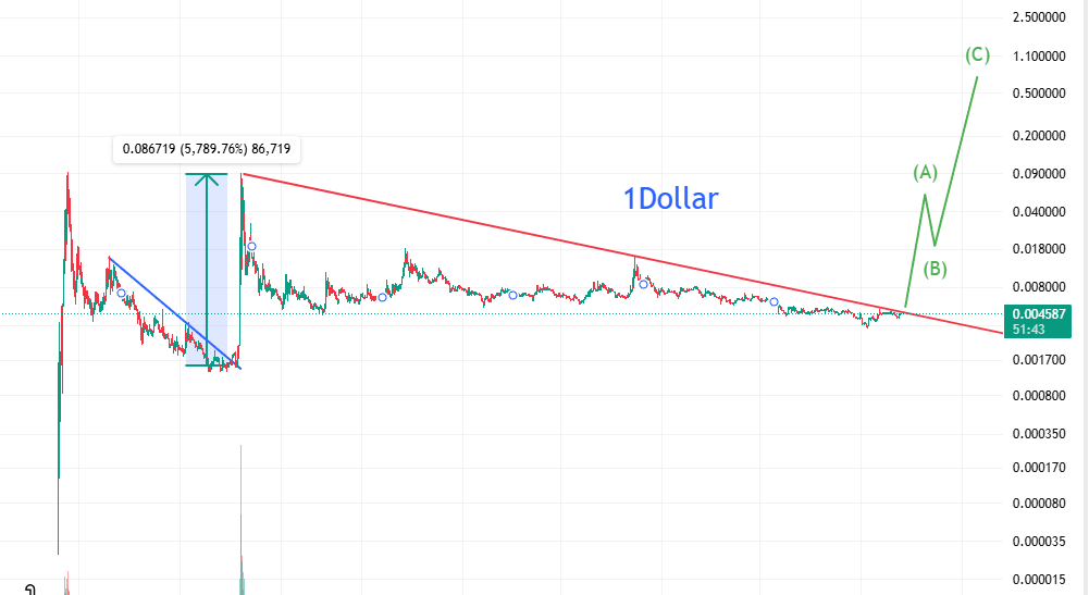 hichkas08686135's tweet photo. @solana this is a chart of @1DollarSol on Raydium: Price is on the verge of breaking a critical trendline. A similar breakout previously led to a +5700% pump. Let’s see what happens this time!
Contract: GHichsGq8aPnqJyz6Jp1ASTK4PNLpB5KrD6XrfDjpump
#1dollarsol
#1dollar
#bigpump
#crypto https://t.co/59IaXoE3CR