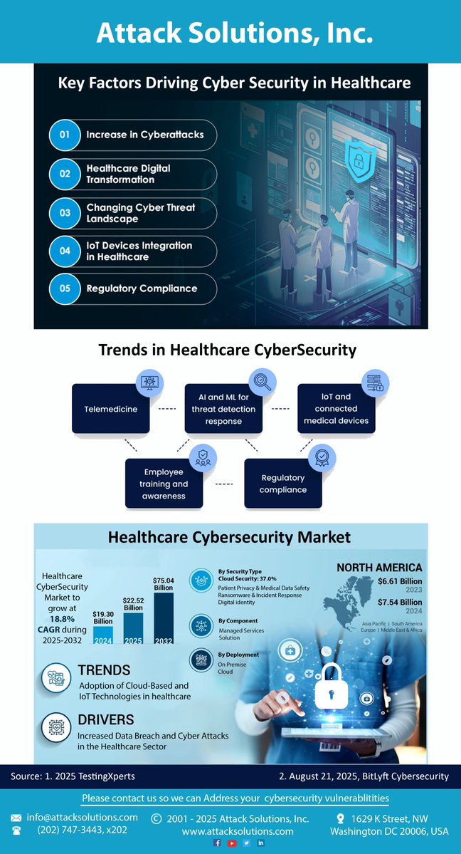 attacksolutions's tweet image. #HealthcareCyberSecurity #CyberDefense #DigitalHealthProtection #AIinCyberSecurity #HealthDataPrivacy #MedicalDataProtection #ThreatDetection #CyberThreatLandscape #HealthcareInnovation #RegulatoryCompliance #CyberAwareness #CloudSecurity #AttackSolutions