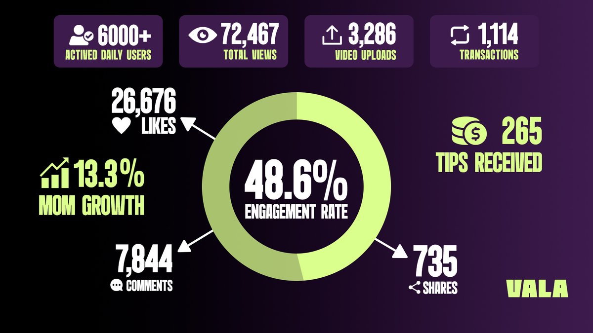 TradeVALA's tweet image. Proof of scaling, engagement and revenue. 

Which stat surprised you most? Tell us below.