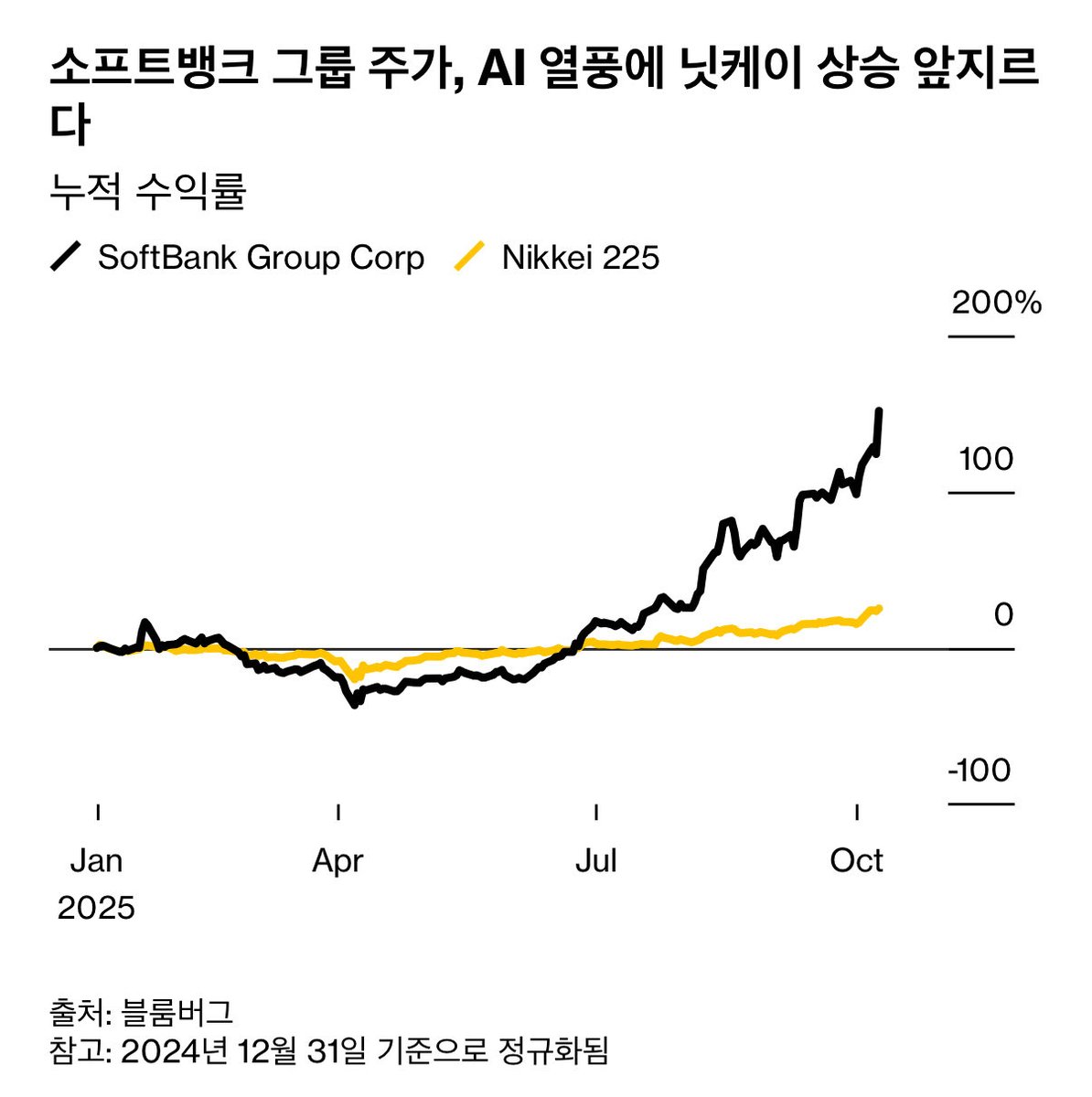 ARM 소프트뱅크, Arm 주식으로 지원되는 50억 달러 마진 대출 협상 중 ㅣ 251010 1. 소프트뱅크는 OpenAI에 대한 추가  투자를 위해 글로벌 은행들과 50억 달러 규모의 대출 협상 중임. 2. 이 대출은 소프트뱅크의