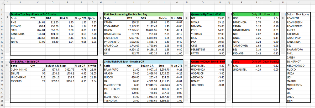 srvithal388's tweet image. A well-structured #Dashboard enables traders to:
✅ Spot emerging opportunities early
✅ Track sector rotation visually
✅ Trade objectively — we trade what we see, not what we think
#Trading