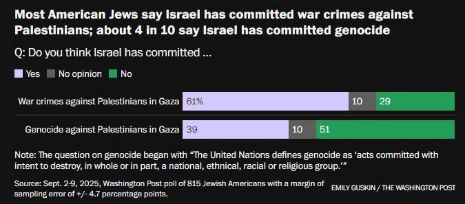 Partisan_12's tweet image. A Washington Post poll shows: 

61% of American Jews believe Israel has committed war crimes in Gaza

39% believe Israel has committed genocide against Palestinians