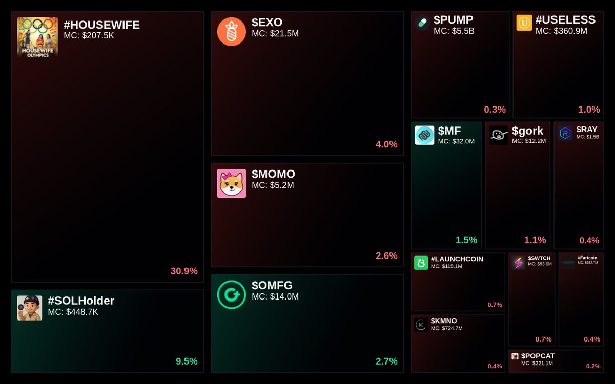 GlydoAlerts's tweet photo. Trending on https://t.co/ugPoOnWTIF Heatmap
1. #HOUSEWIFE
2. #SOLHolder
3. $EXO
4. $MOMO
5. $OMFG
Updated every 5 mins. https://t.co/TMNgbiKe9M