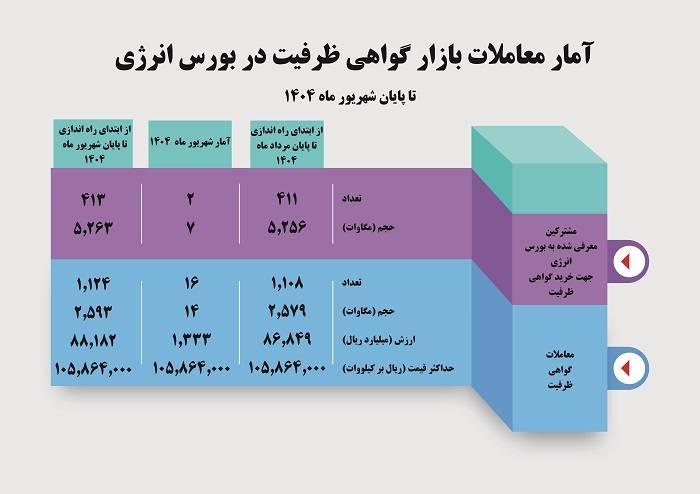 IGMCIR's tweet photo. از ابتدای راه اندازی بازار #گواهی_ظرفیت (1398) تا پایان شهریور 1404 حجم کل معاملات قراردادهای گواهی ظرفیت در #بورس_انرژی، به 2593 مگاوات رسیده است. https://t.co/V9AUfGnlmI
