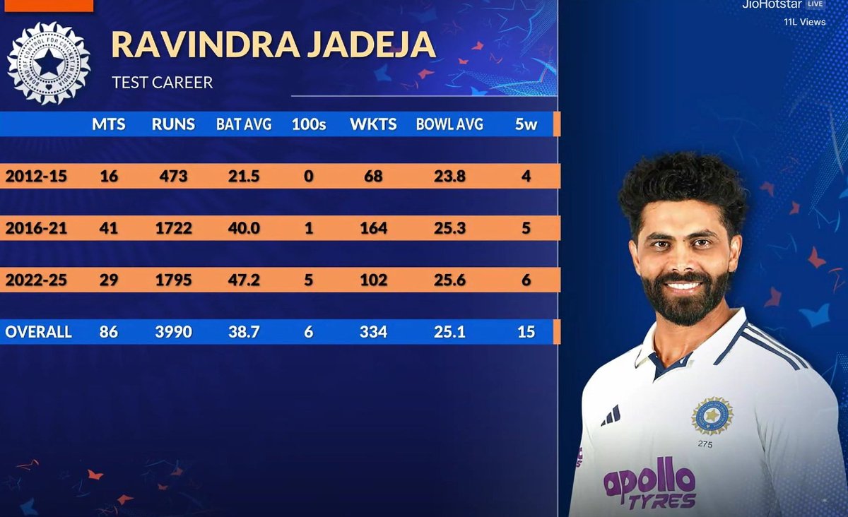 internetumpire's tweet image. Imagine if he played his whole career atleast one spot up in batting and was used even a little better with his bowling. Would have produced unimaginable numbers as a genuine all rounder.