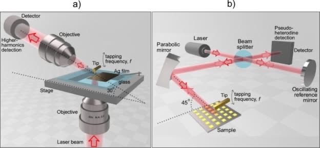 upbcampus's tweet image. #upbcampus Check out our – the Photon-X Spectrum Lab, led by Dr. Ștefan G. Stanciu – latest research in the near-field #opticalmicroscopy : “Diffraction-induced Artifacts in Scattering-type Scanning Near-field Optical Microscopy due to Lateral and Longitudinal Inhomogeneities”.