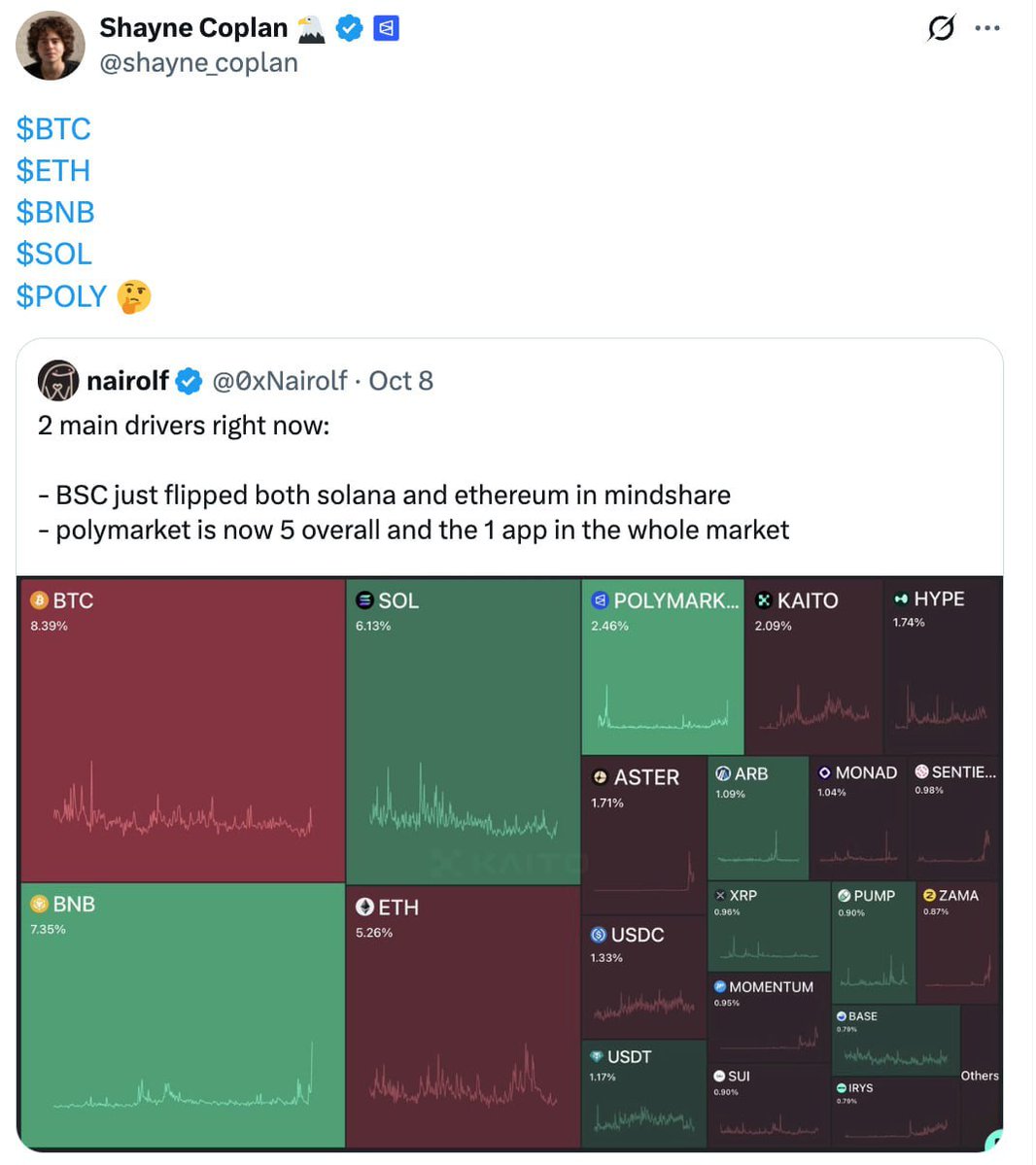 TierUP Daily (@tier_up_crypto) on Twitter photo Huge buzz for <a href="/Polymarket/">Polymarket</a>! Founder Shane Coplan (27, now a billionaire!) just hinted at a potential #POLY token launch. This could be a game-changer for the prediction market platform that's already seen $2B in investment. Keep an eye out! Huge buzz for <a href="/Polymarket/">Polymarket</a>! Founder Shane Coplan (27, now a billionaire!) just hinted at a potential #POLY token launch. This could be a game-changer for the prediction market platform that's already seen $2B in investment. Keep an eye out!