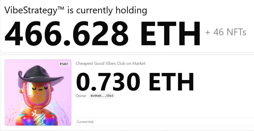 kruuul's tweet image. 14 hours post $VIBESTR launch:

46 NFTs bought, 466 ETH remain in treasury - enough for 639 more at current floor .
MC at $8.3M and rising.

@GoodVibesClub buy/burn from 1% strategy royalties pool hasn't started yet. 
"Vibewheel" announcement incoming. 

@Rhynotic created a…